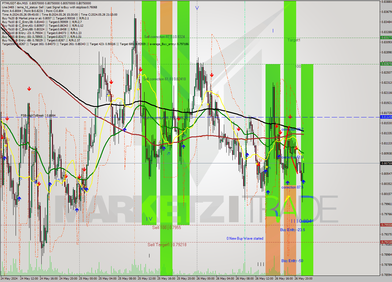 FTMUSDT-Bin M15 Signal