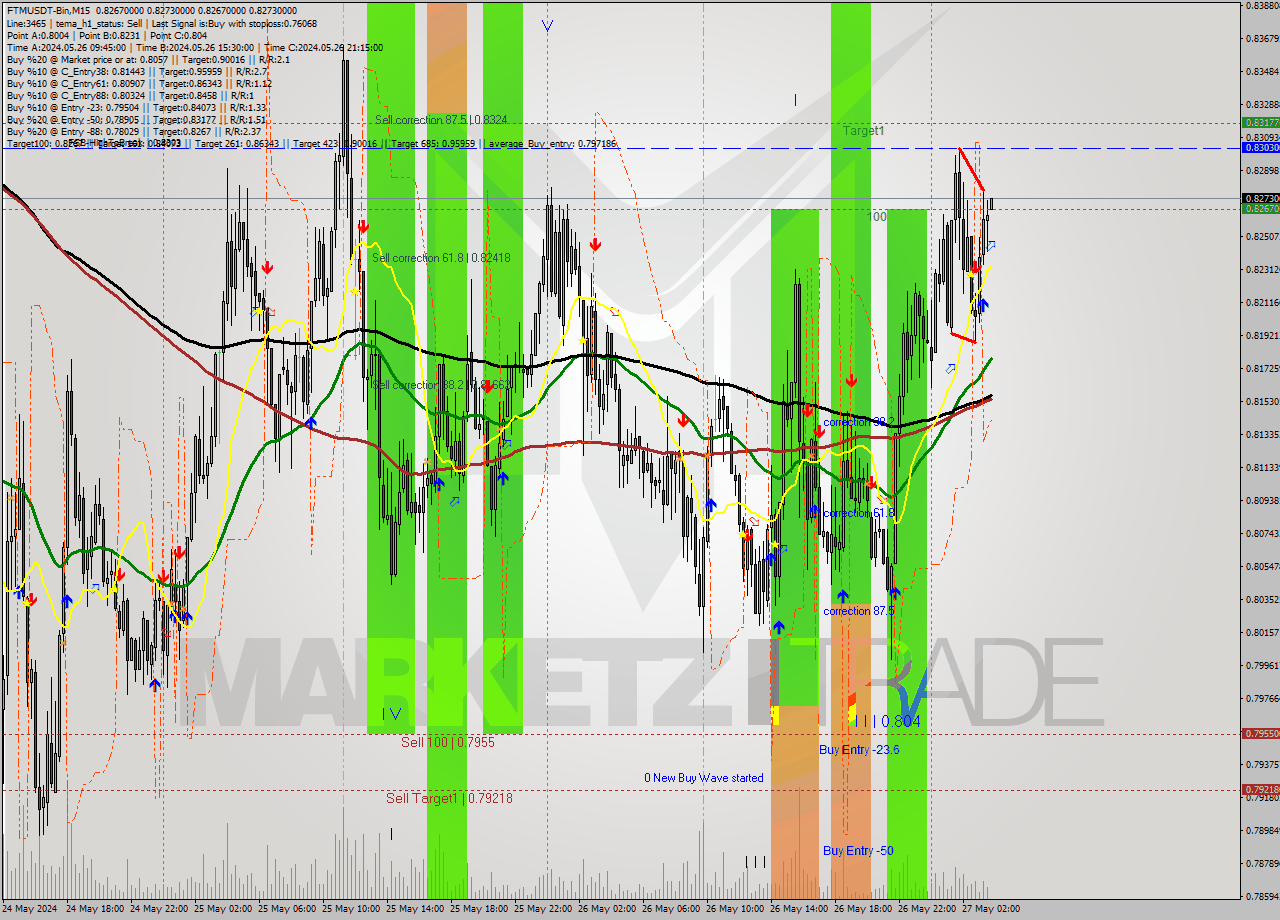 FTMUSDT-Bin M15 Signal