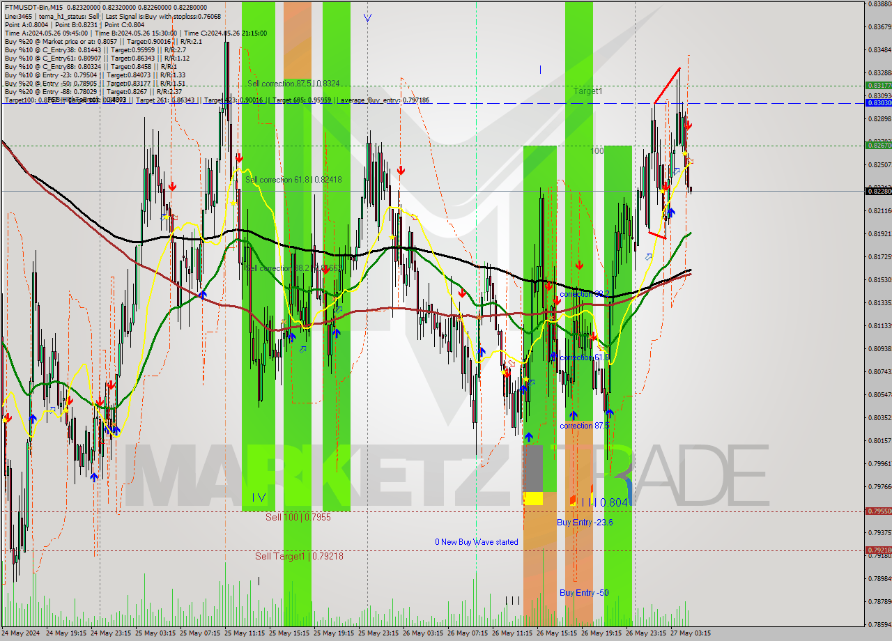 FTMUSDT-Bin M15 Signal