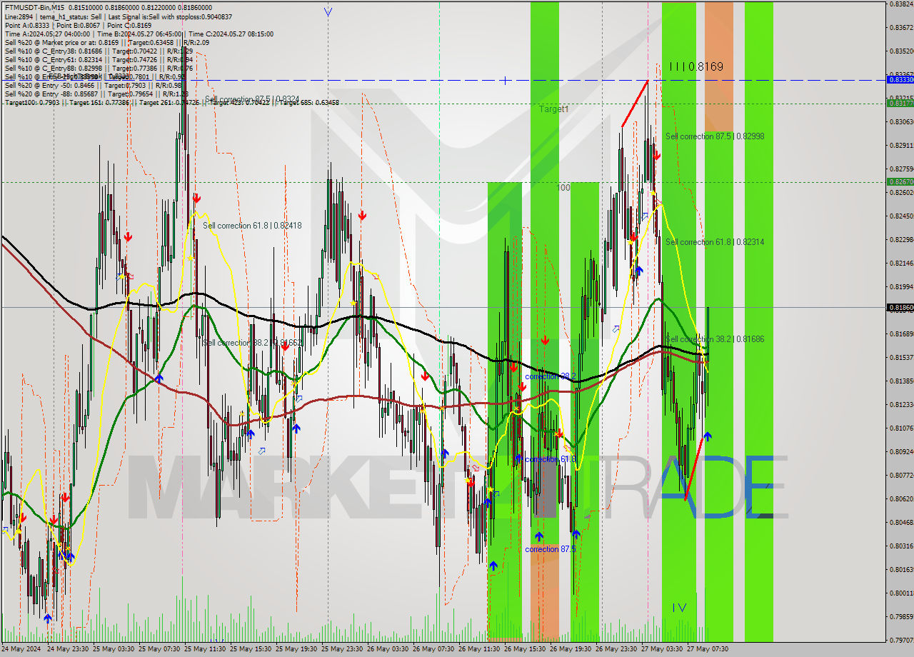FTMUSDT-Bin M15 Signal
