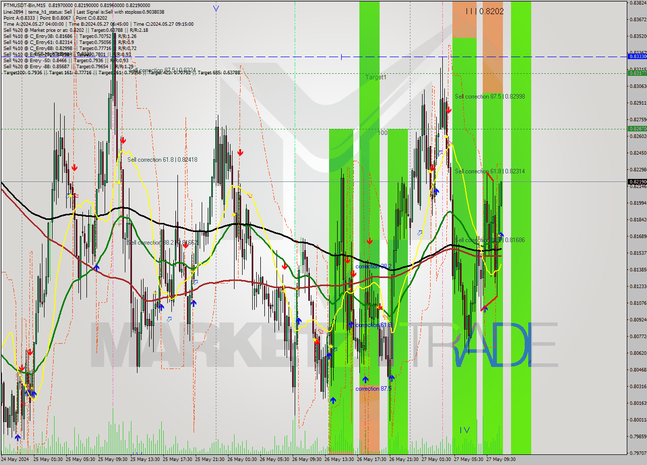 FTMUSDT-Bin M15 Signal