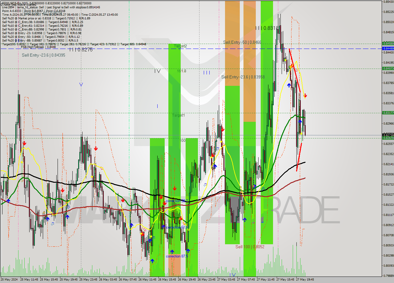 FTMUSDT-Bin M15 Signal
