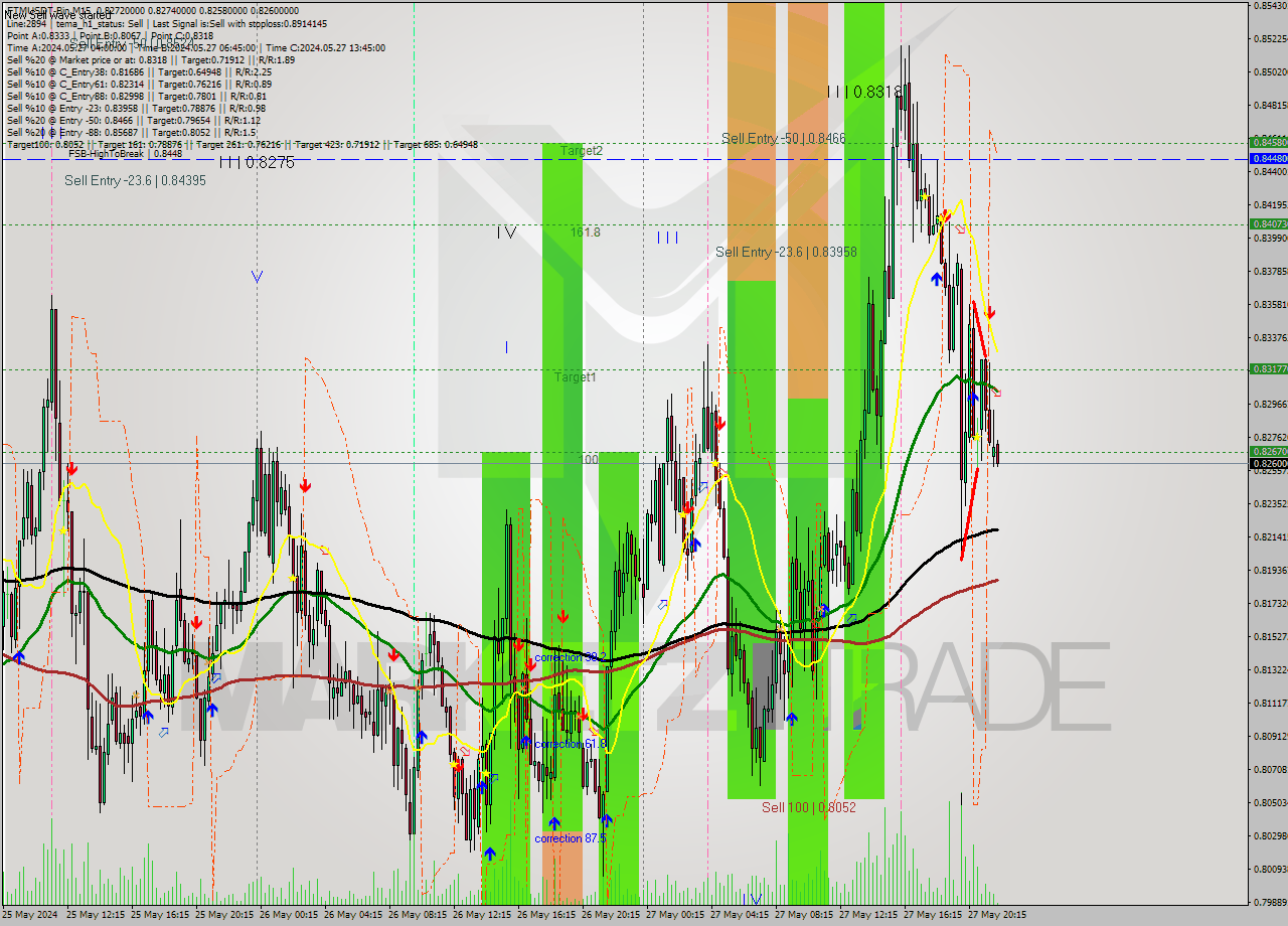 FTMUSDT-Bin M15 Signal