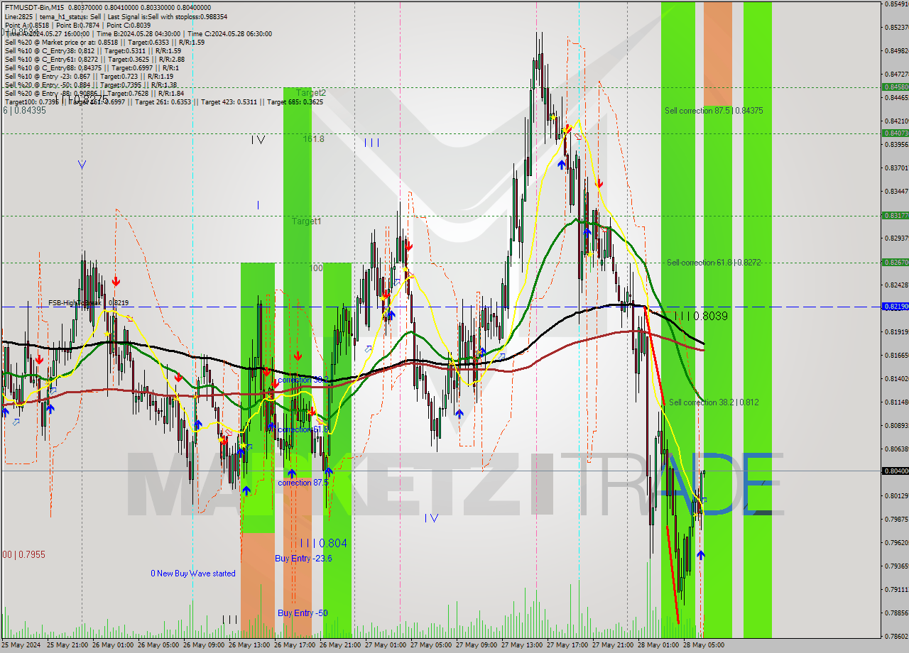 FTMUSDT-Bin M15 Signal