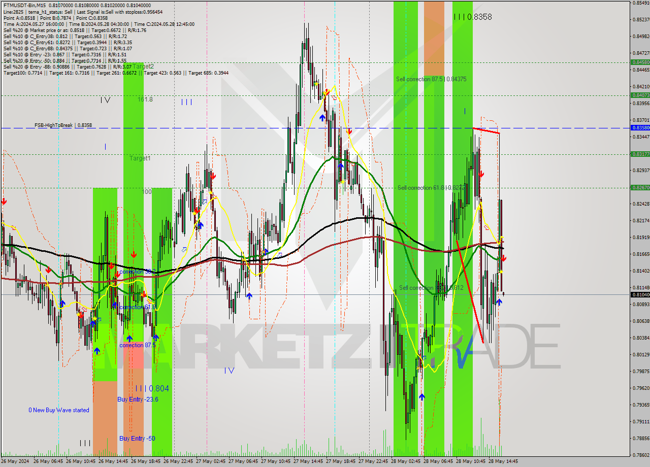 FTMUSDT-Bin M15 Signal