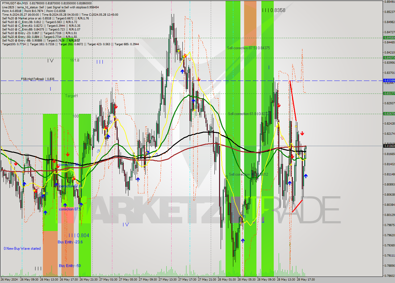 FTMUSDT-Bin M15 Signal