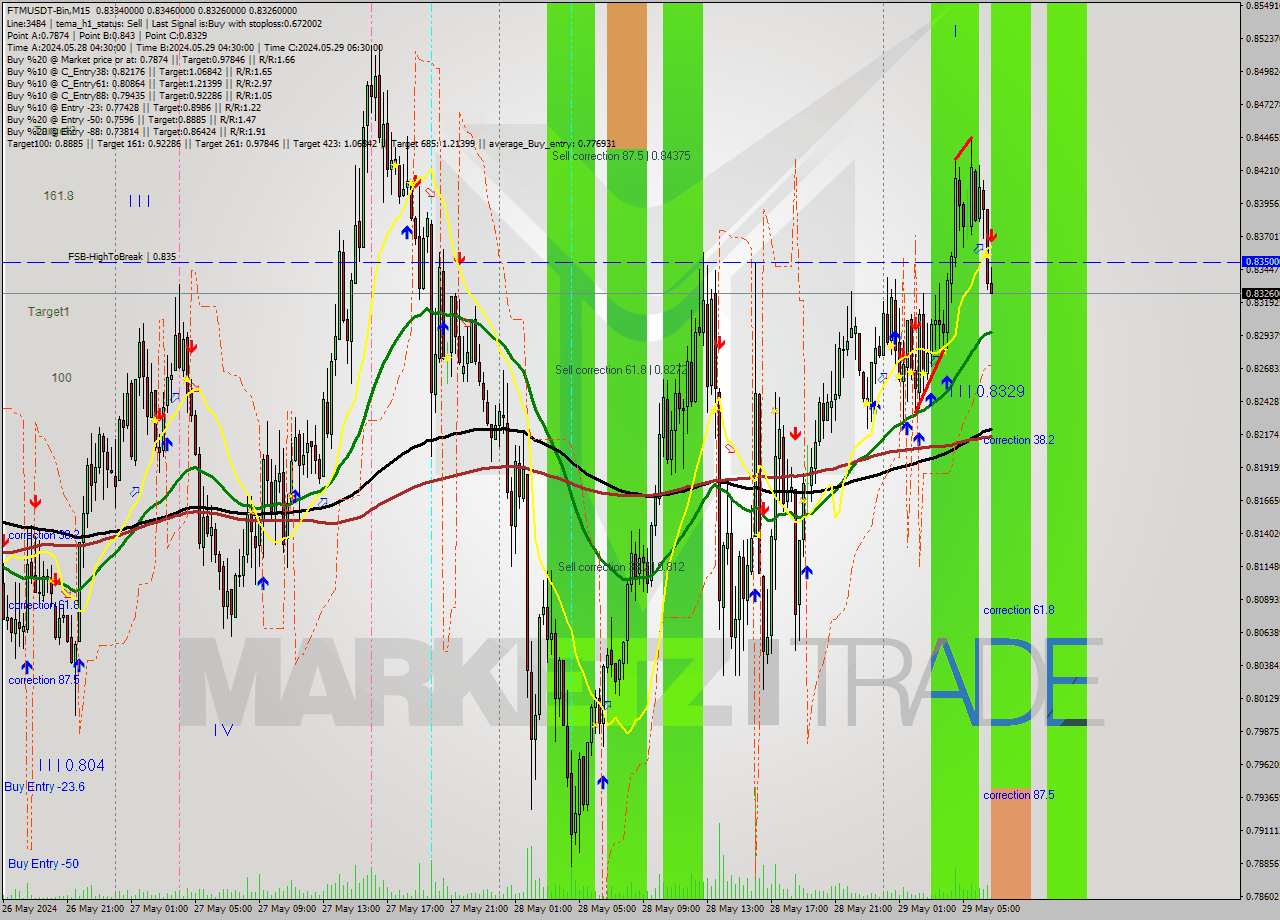 FTMUSDT-Bin M15 Signal