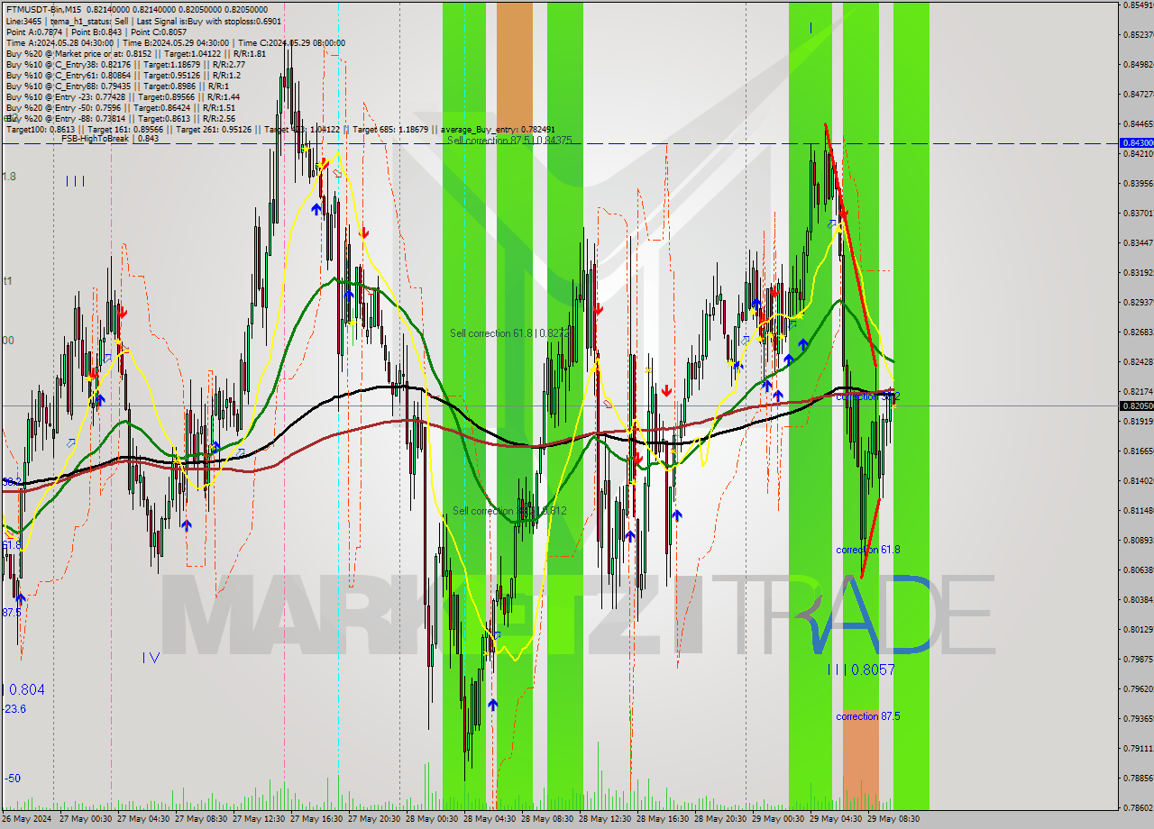 FTMUSDT-Bin M15 Signal