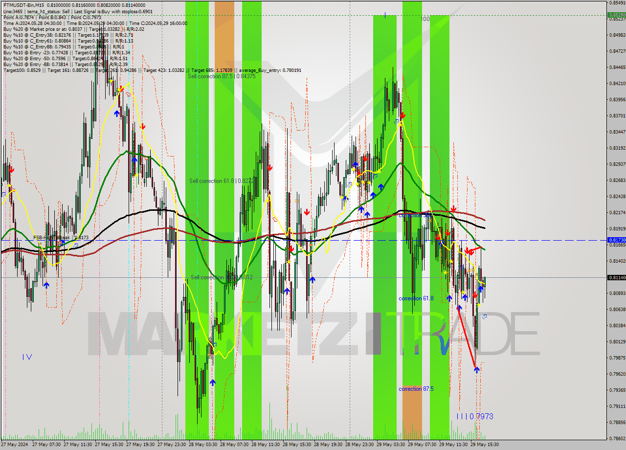 FTMUSDT-Bin M15 Signal