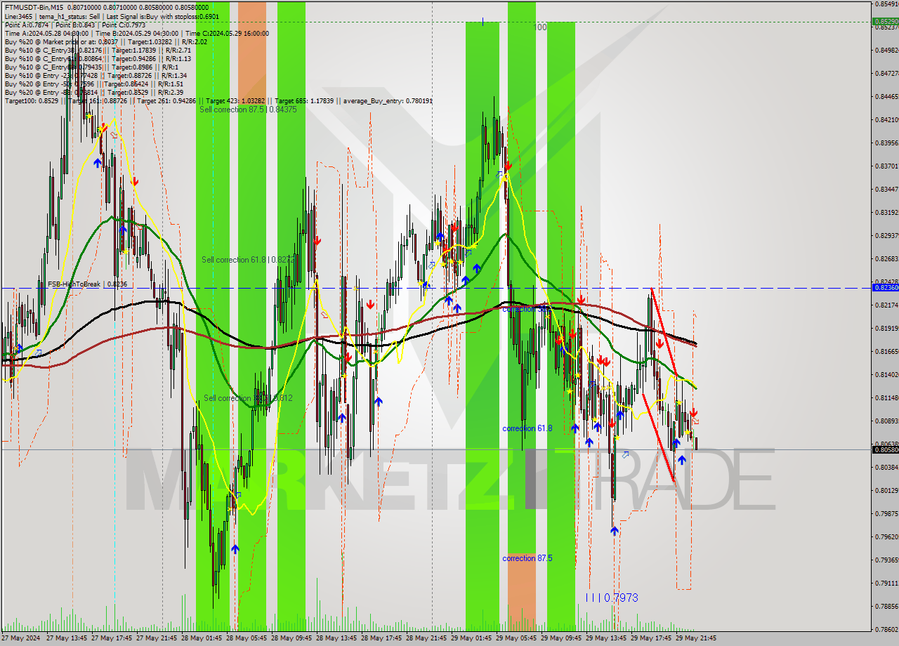 FTMUSDT-Bin M15 Signal