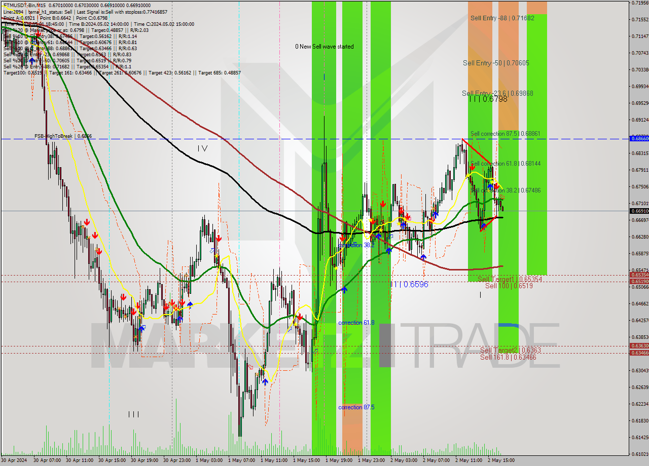 FTMUSDT-Bin M15 Signal