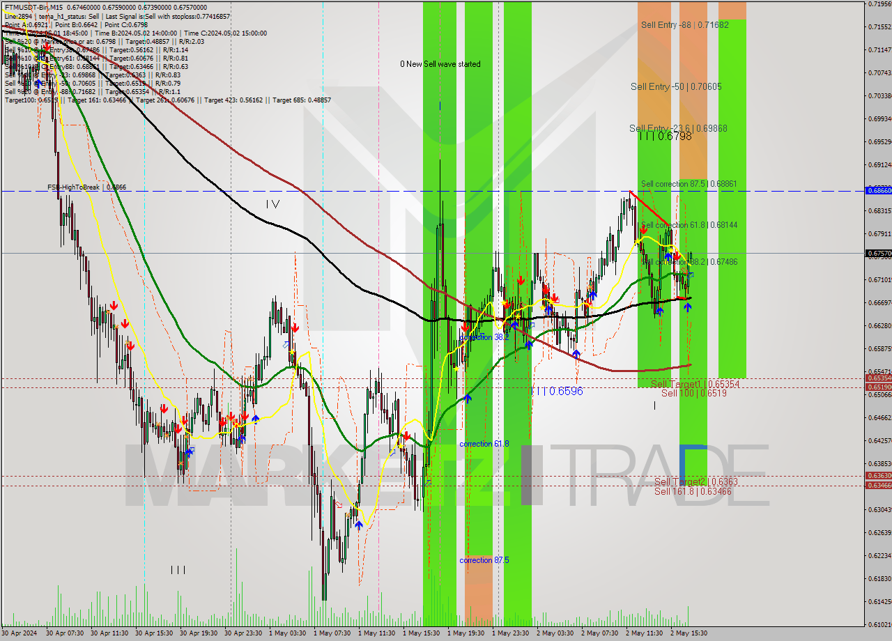 FTMUSDT-Bin M15 Signal