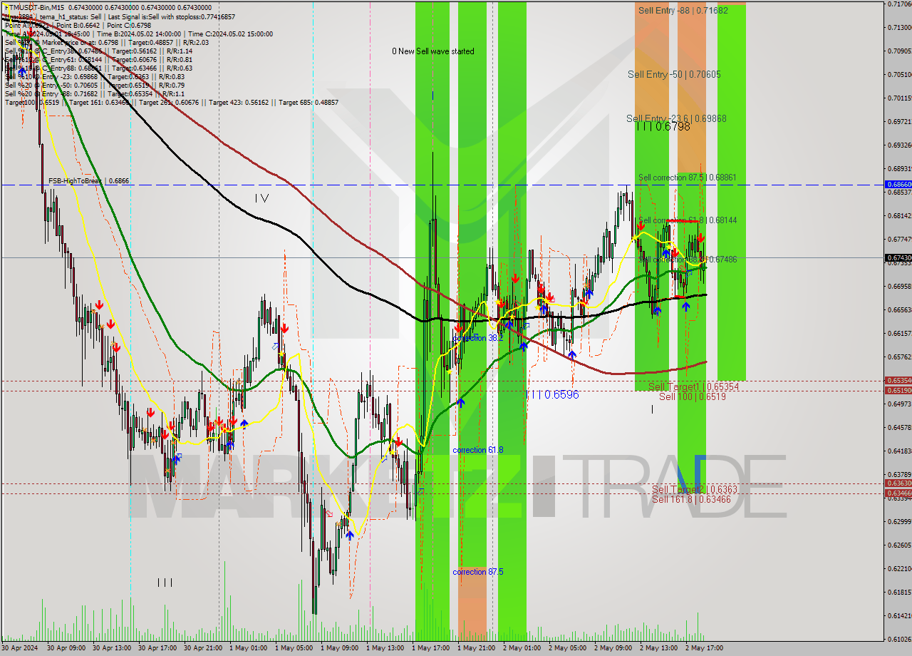 FTMUSDT-Bin M15 Signal