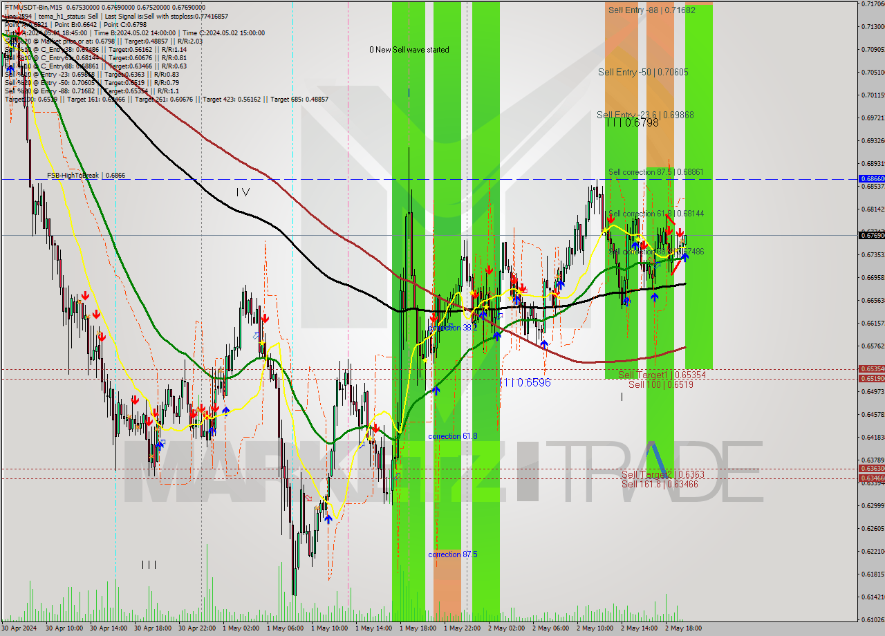 FTMUSDT-Bin M15 Signal