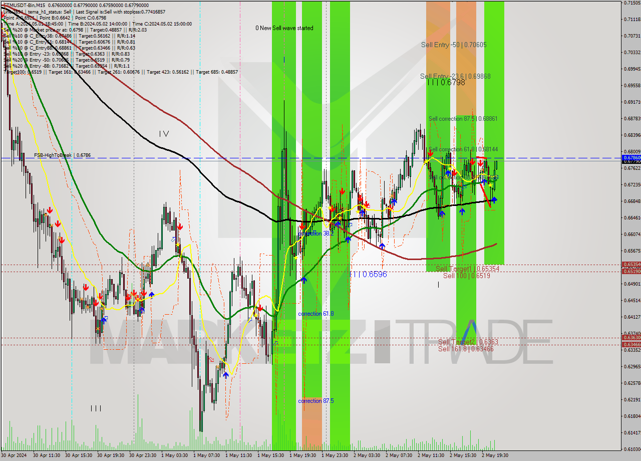 FTMUSDT-Bin M15 Signal
