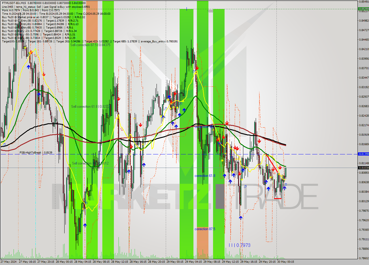 FTMUSDT-Bin M15 Signal