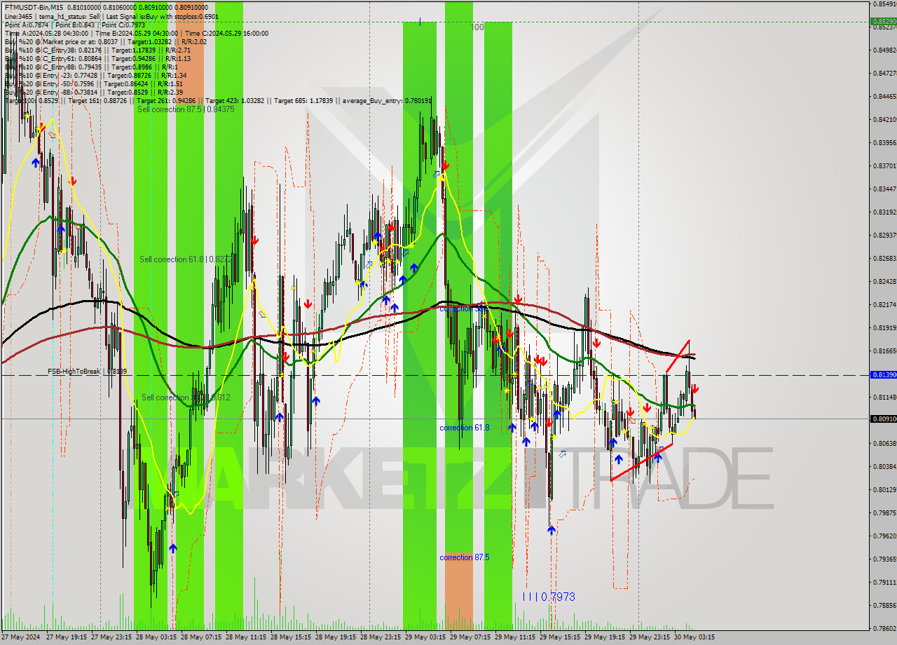 FTMUSDT-Bin M15 Analysis FTMUSDT-Bin M15 Signal