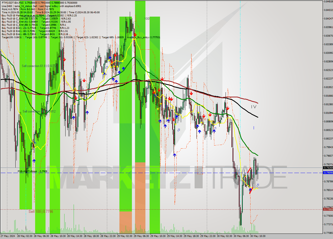 FTMUSDT-Bin M15 Signal