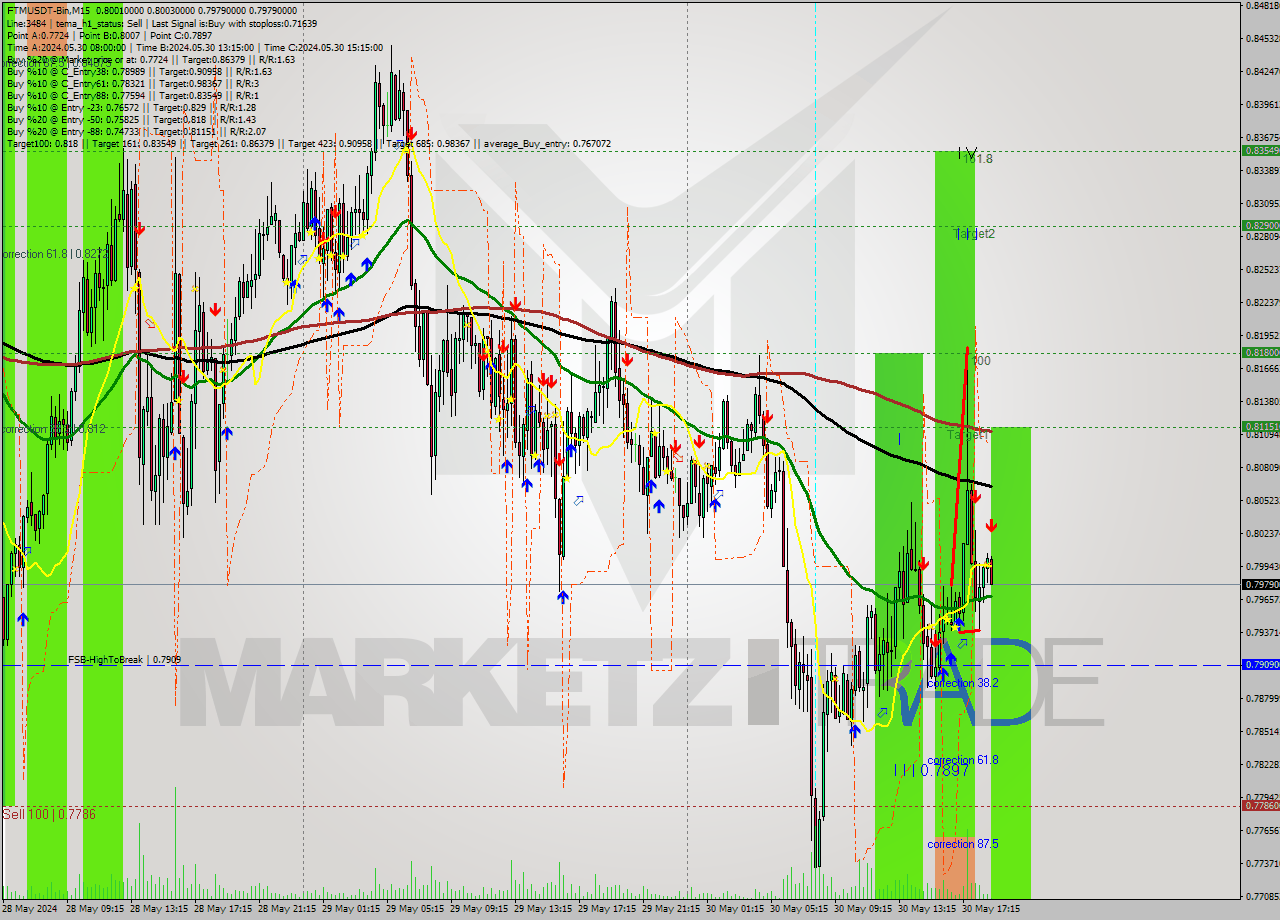 FTMUSDT-Bin M15 Signal
