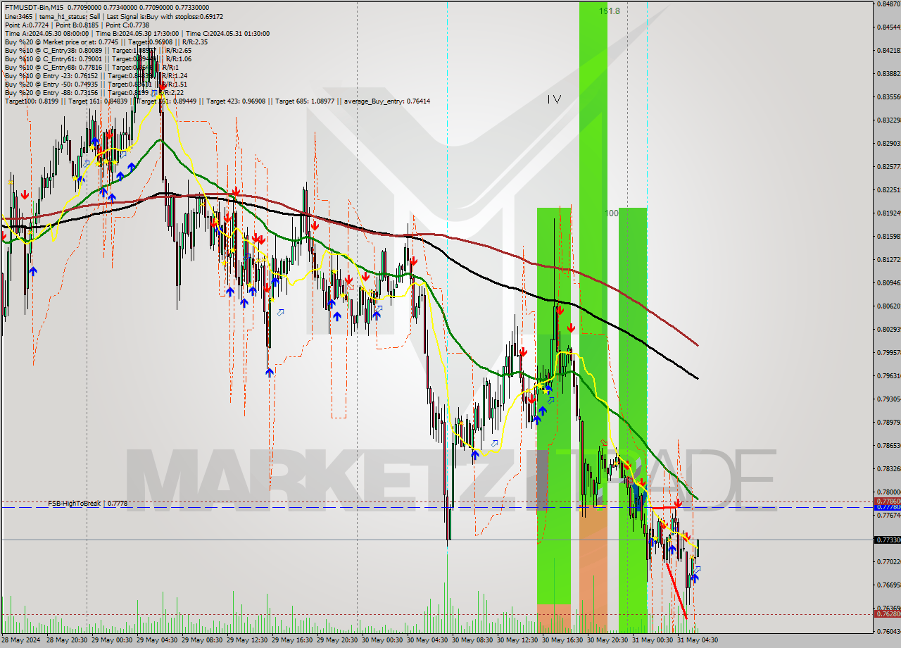 FTMUSDT-Bin M15 Signal