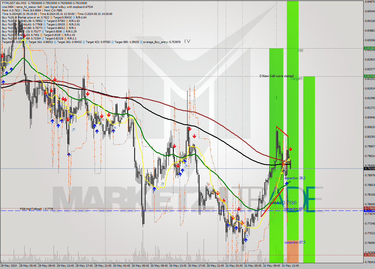 FTMUSDT-Bin M15 Signal