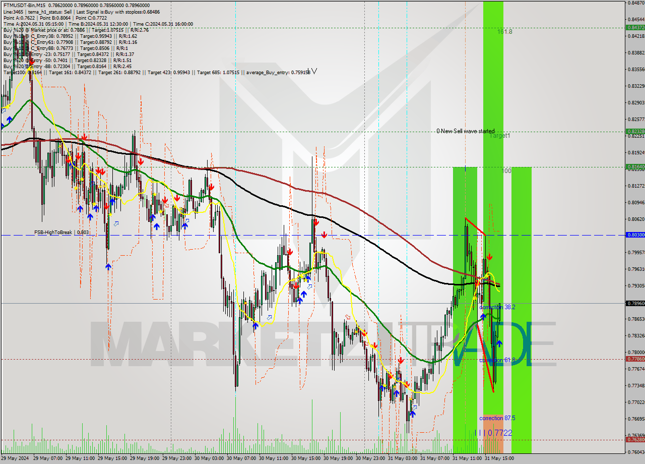 FTMUSDT-Bin M15 Signal