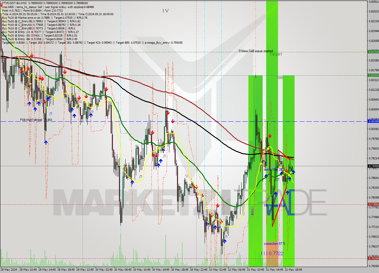 FTMUSDT-Bin M15 Analysis FTMUSDT-Bin M15 Signal