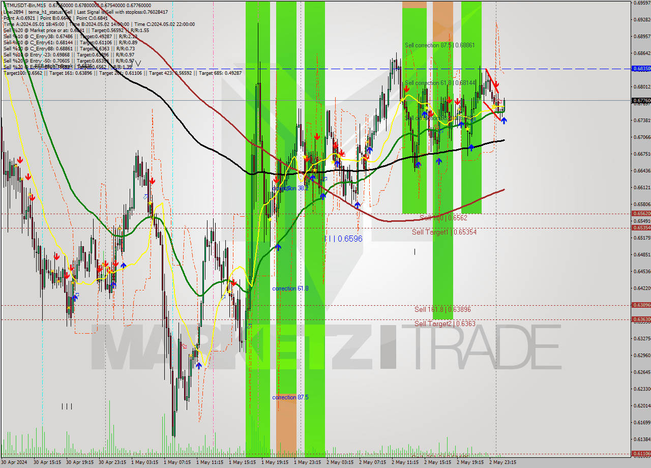 FTMUSDT-Bin M15 Signal