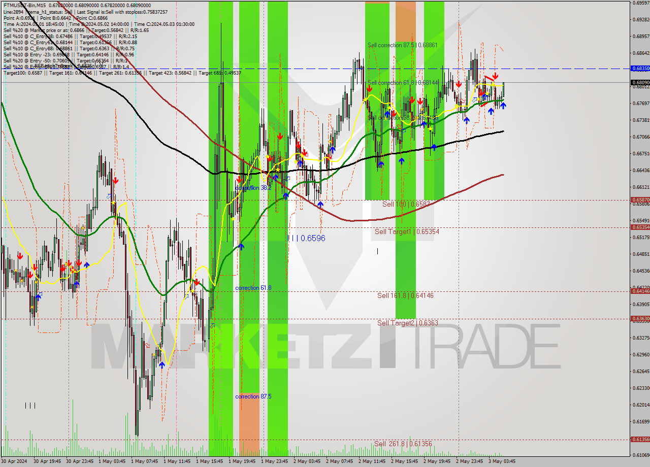 FTMUSDT-Bin M15 Signal