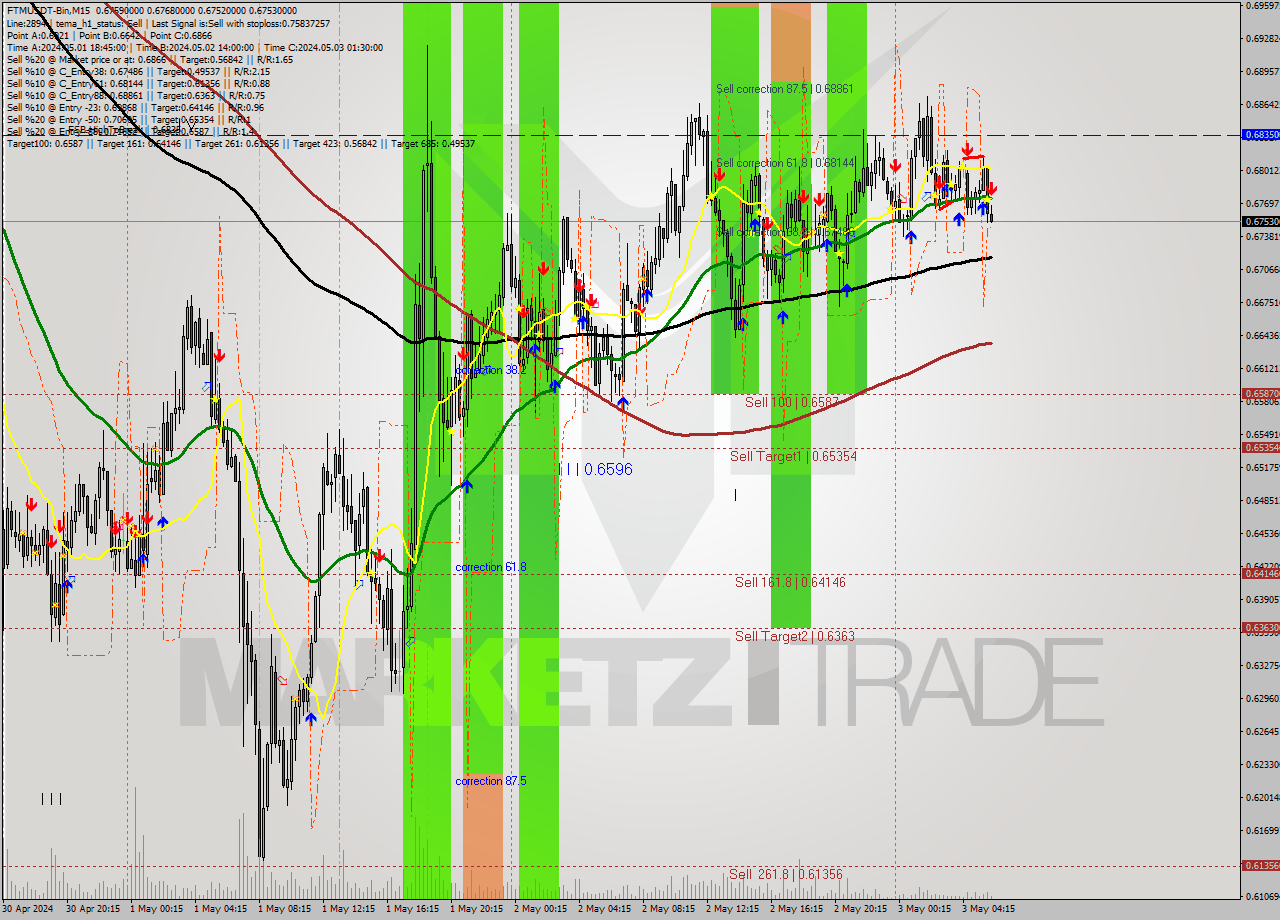 FTMUSDT-Bin M15 Signal