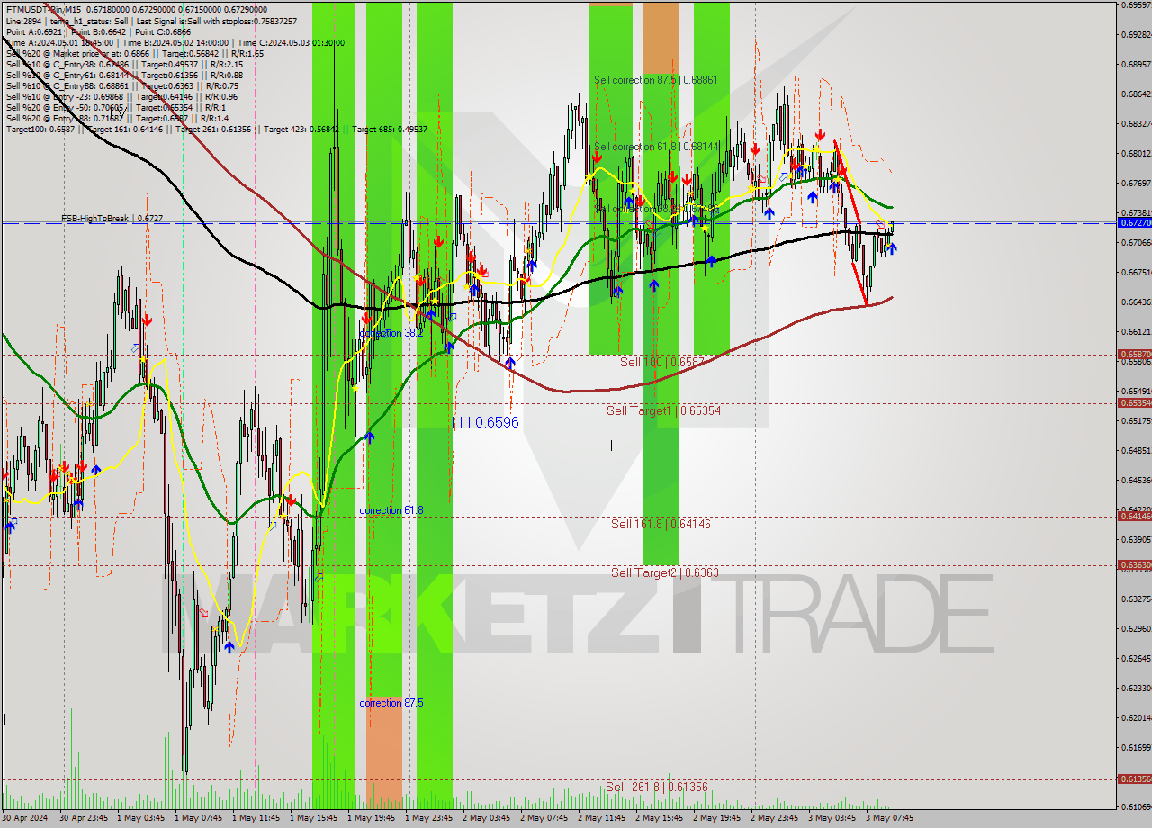 FTMUSDT-Bin M15 Signal