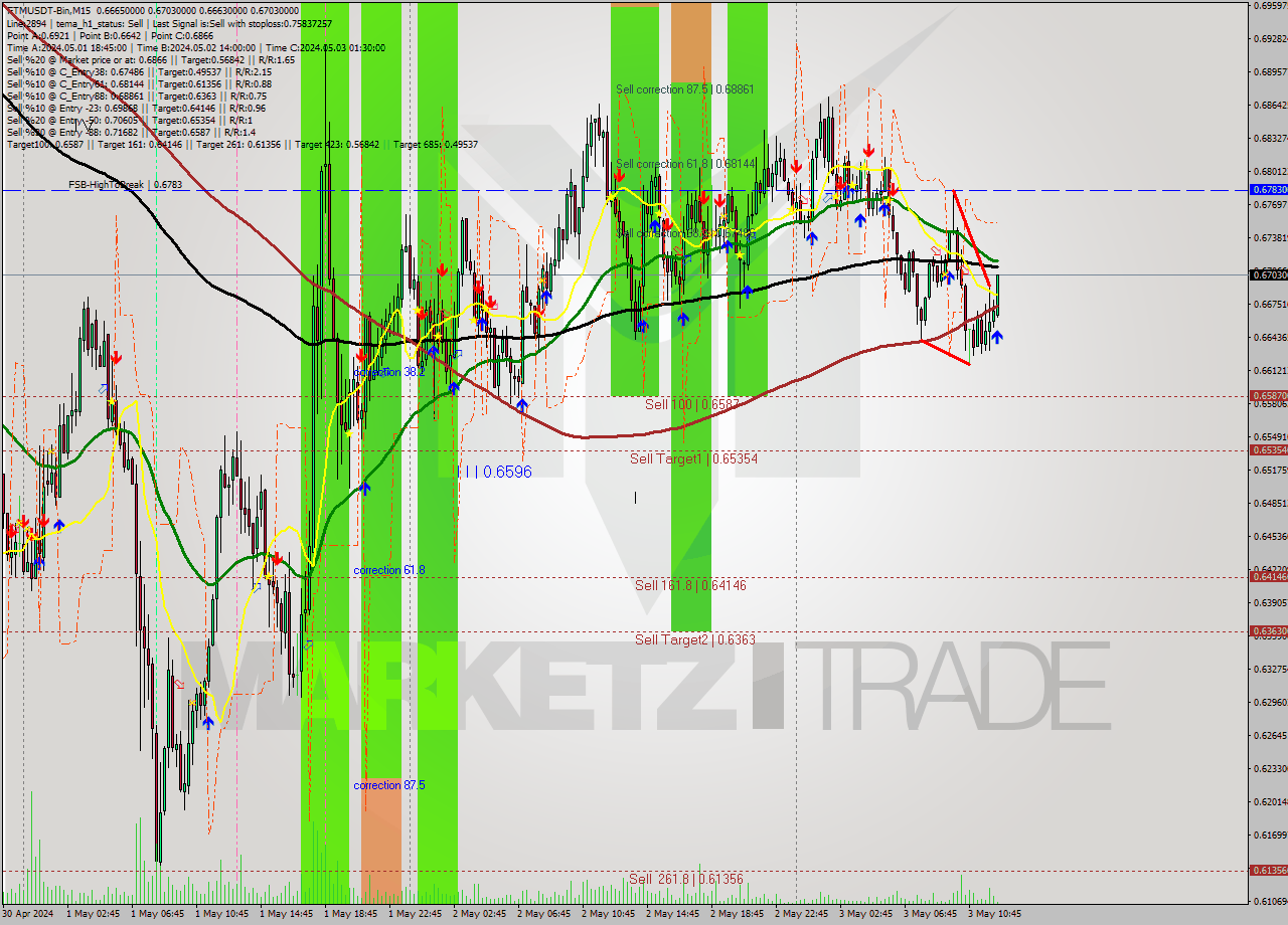 FTMUSDT-Bin M15 Signal