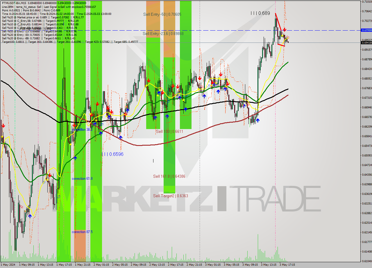 FTMUSDT-Bin M15 Signal