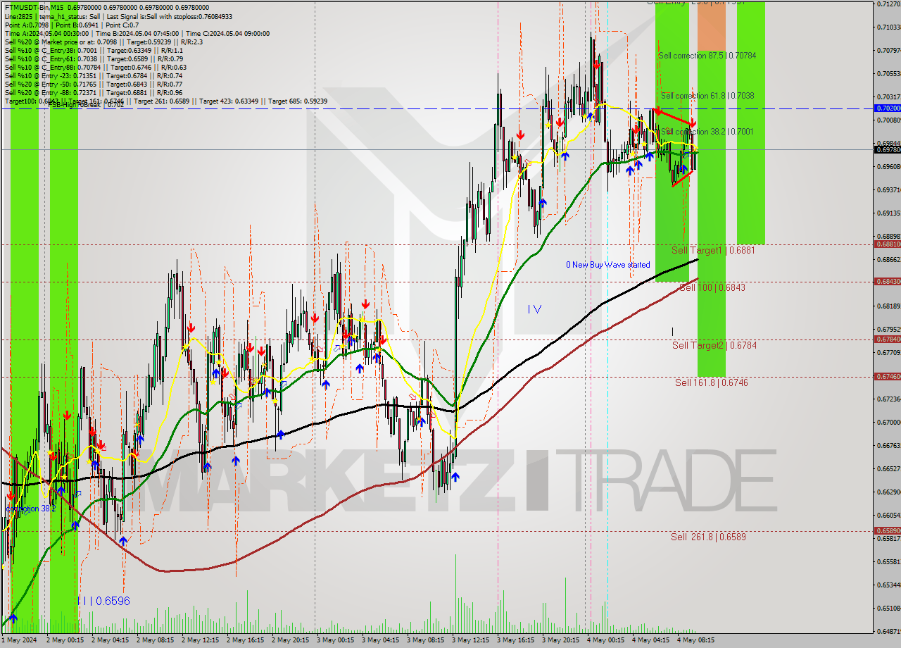 FTMUSDT-Bin M15 Signal