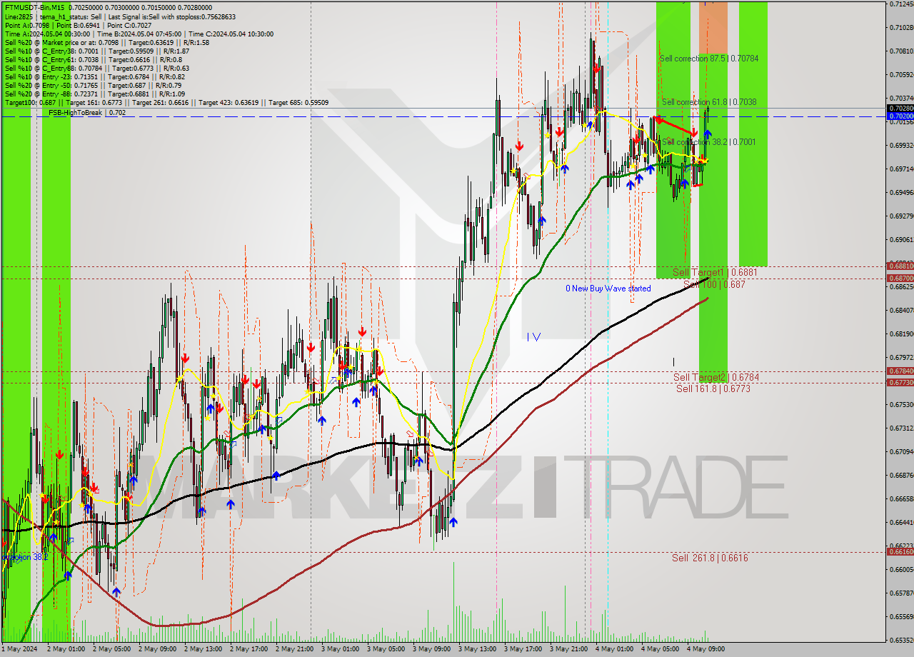 FTMUSDT-Bin M15 Signal
