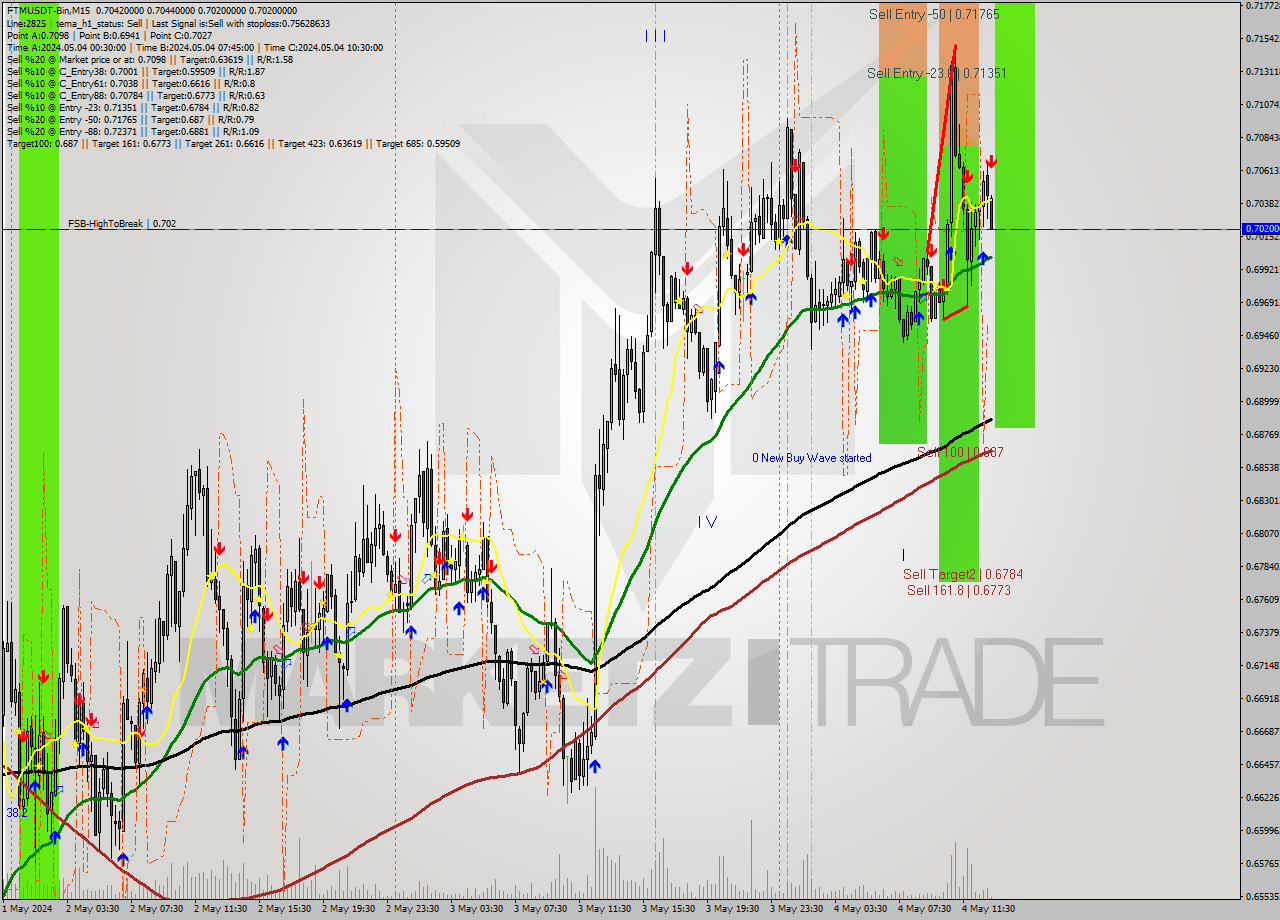 FTMUSDT-Bin M15 Signal