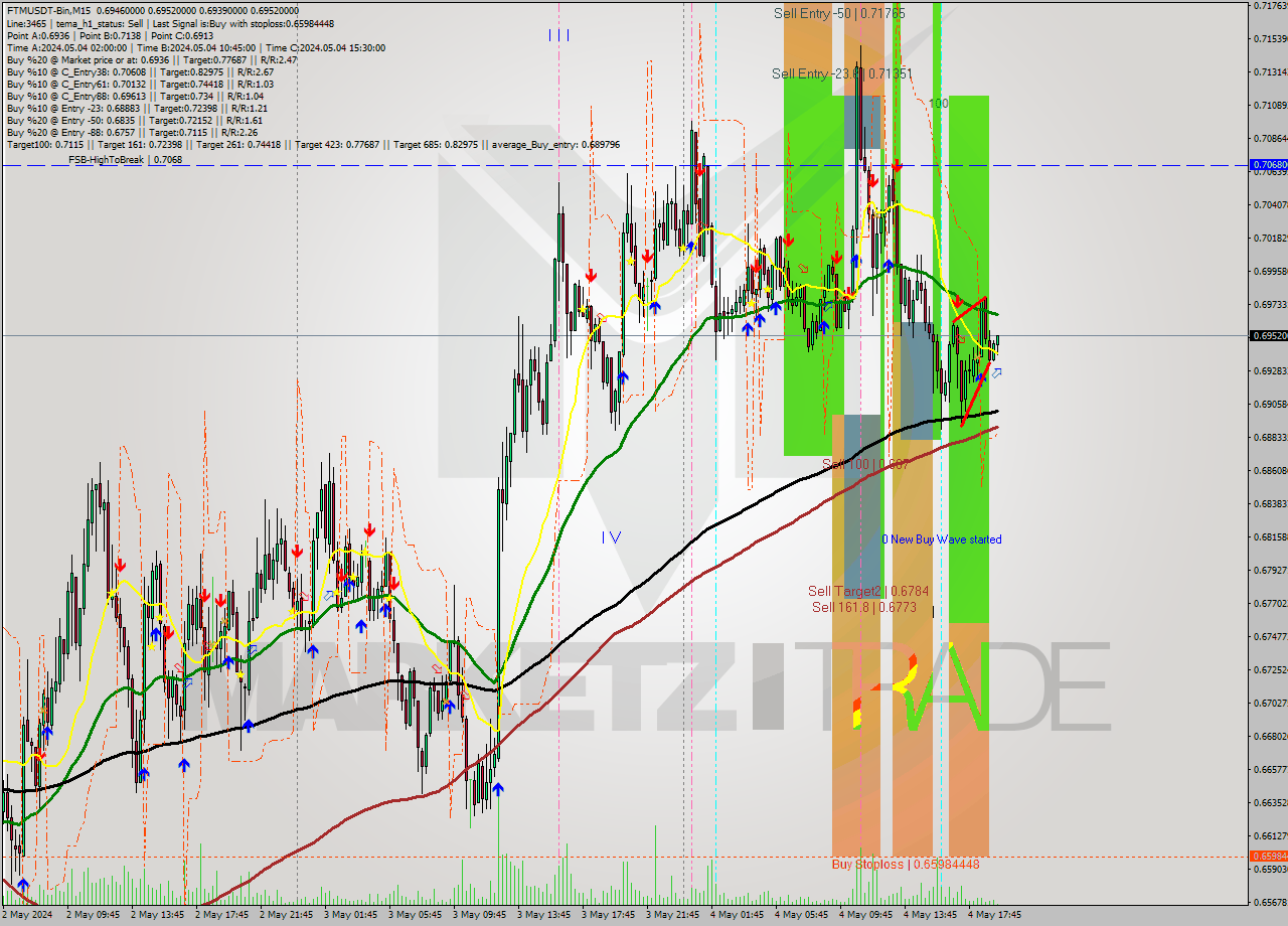 FTMUSDT-Bin M15 Signal