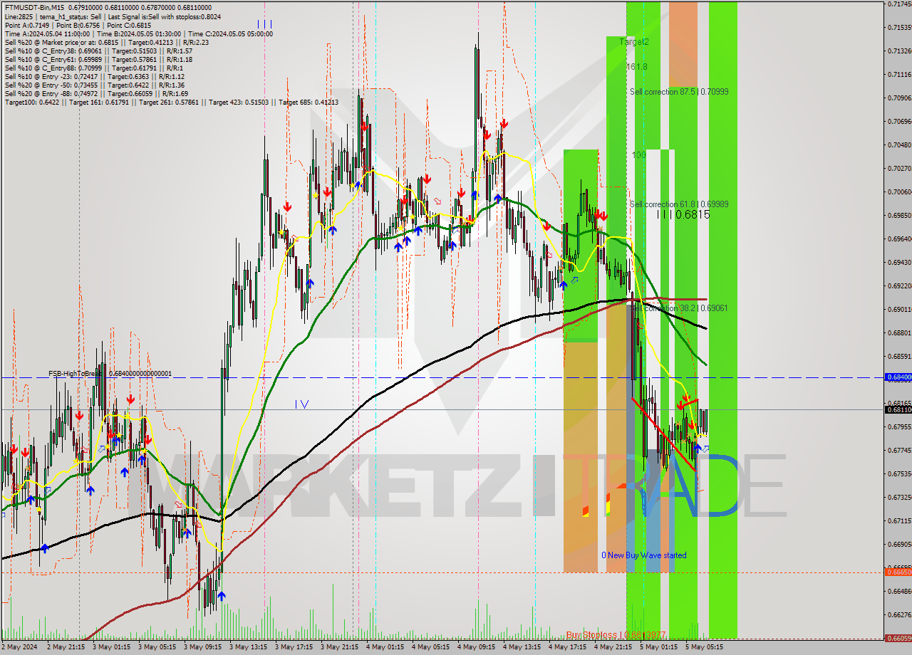 FTMUSDT-Bin M15 Signal