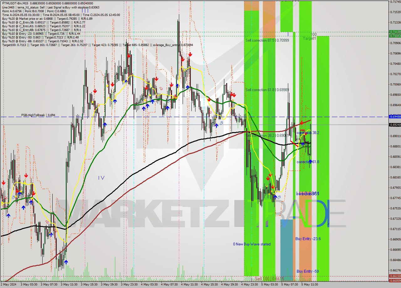 FTMUSDT-Bin M15 Signal