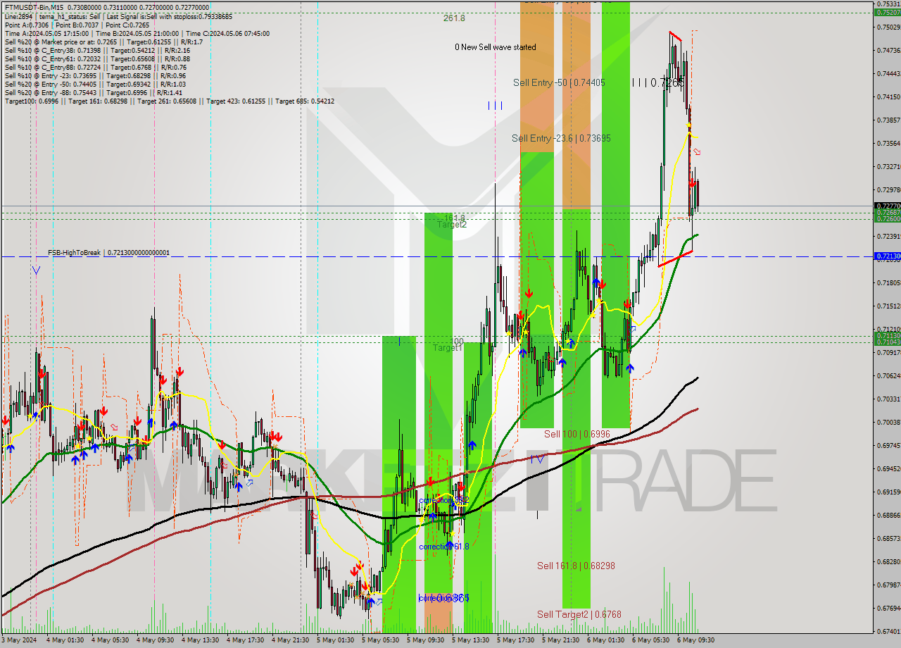 FTMUSDT-Bin M15 Signal