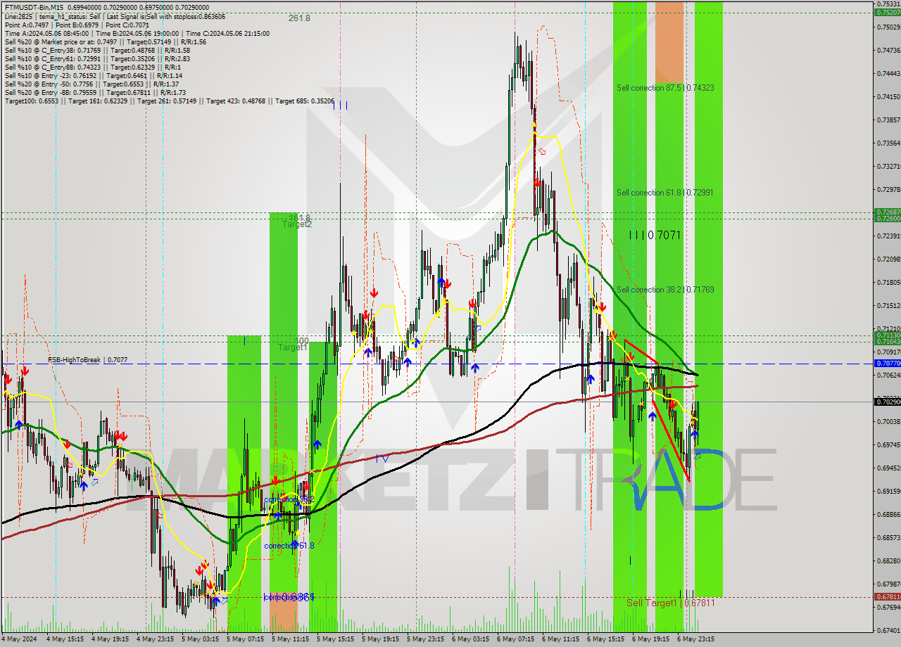FTMUSDT-Bin M15 Signal