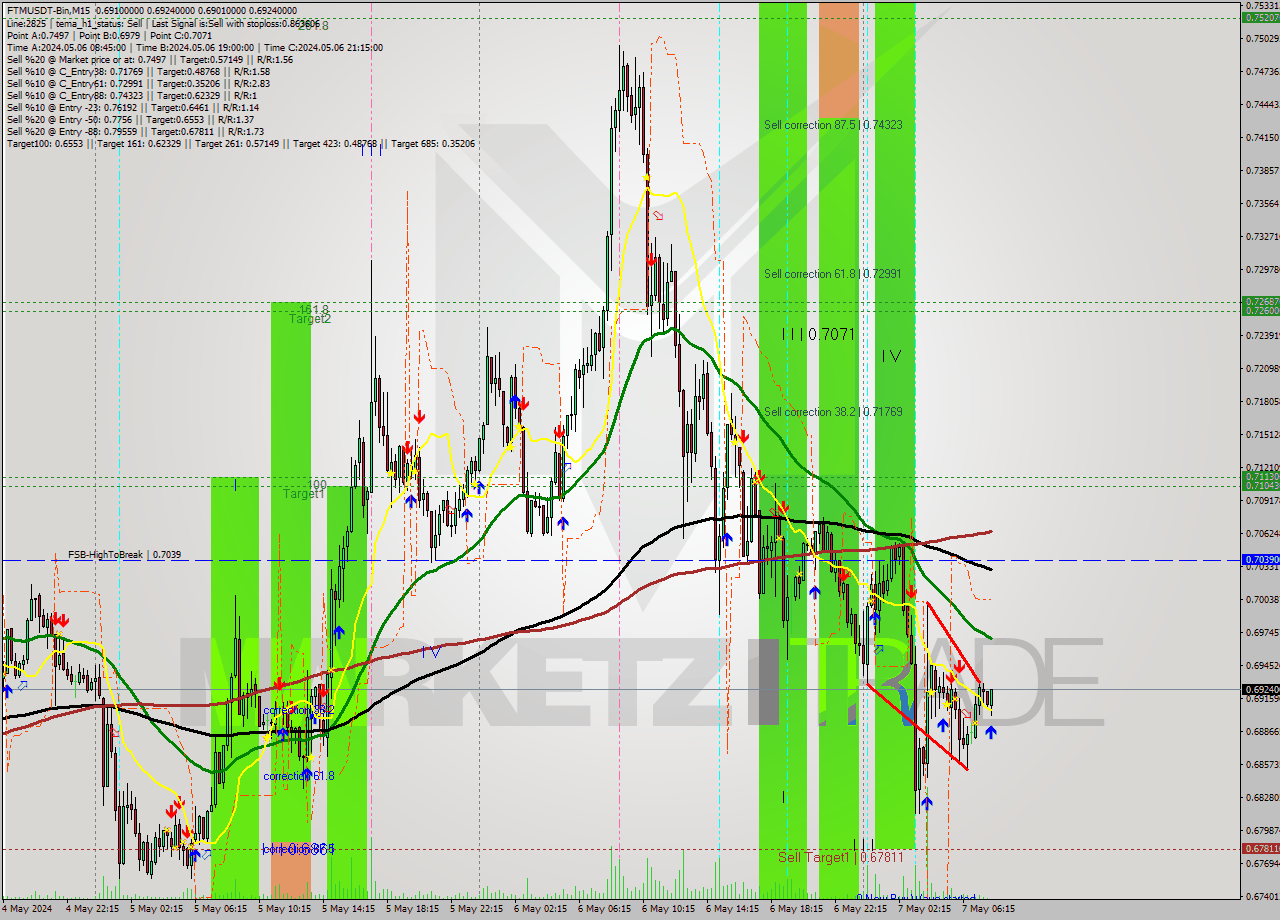 FTMUSDT-Bin M15 Signal