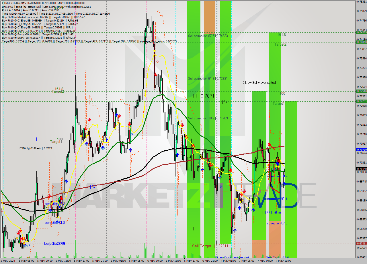FTMUSDT-Bin M15 Signal