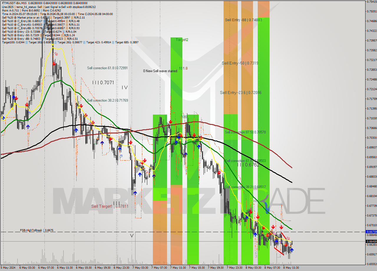 FTMUSDT-Bin M15 Signal
