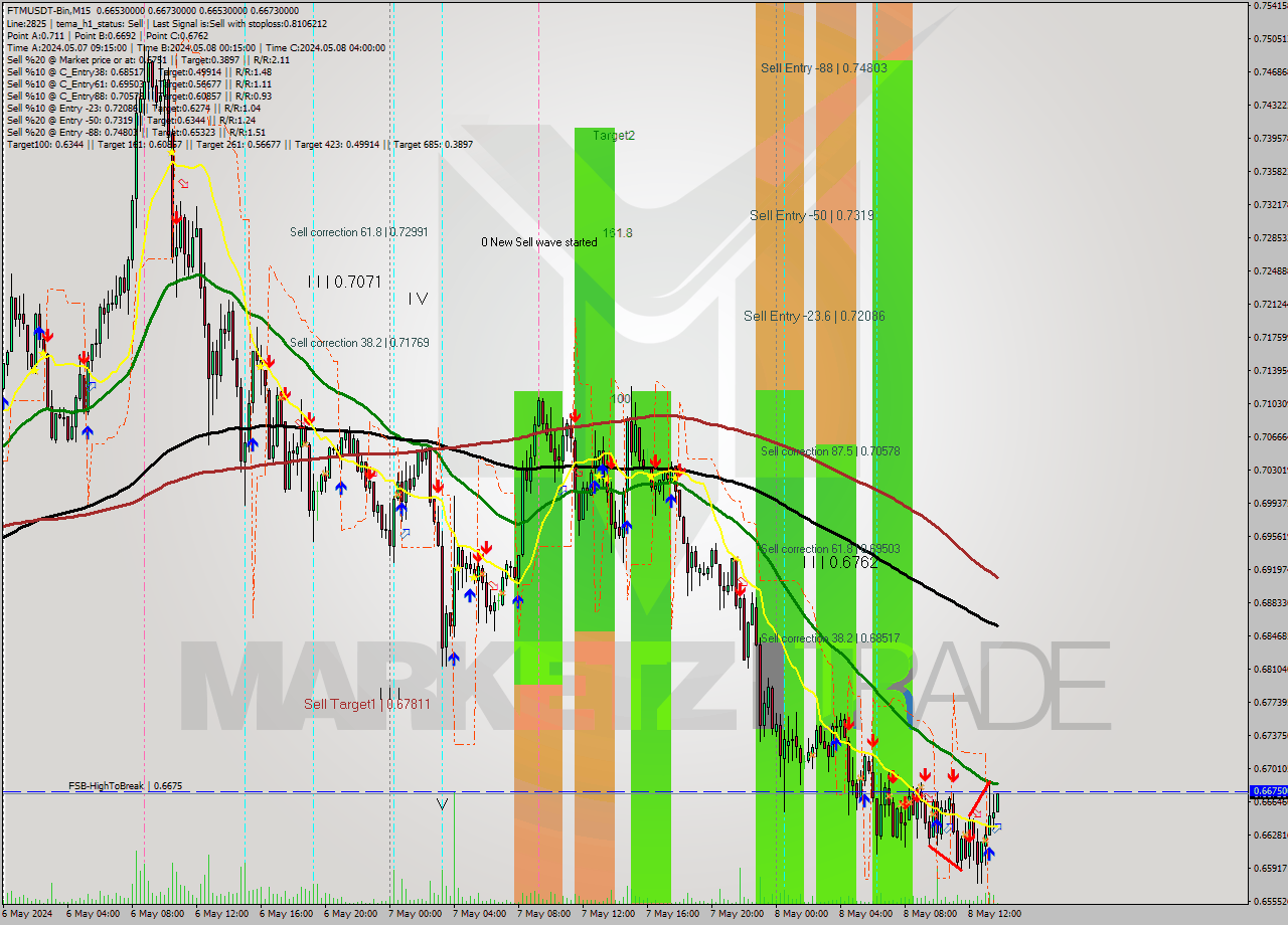 FTMUSDT-Bin M15 Signal