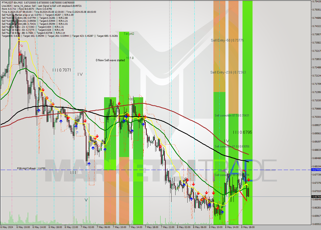 FTMUSDT-Bin M15 Signal