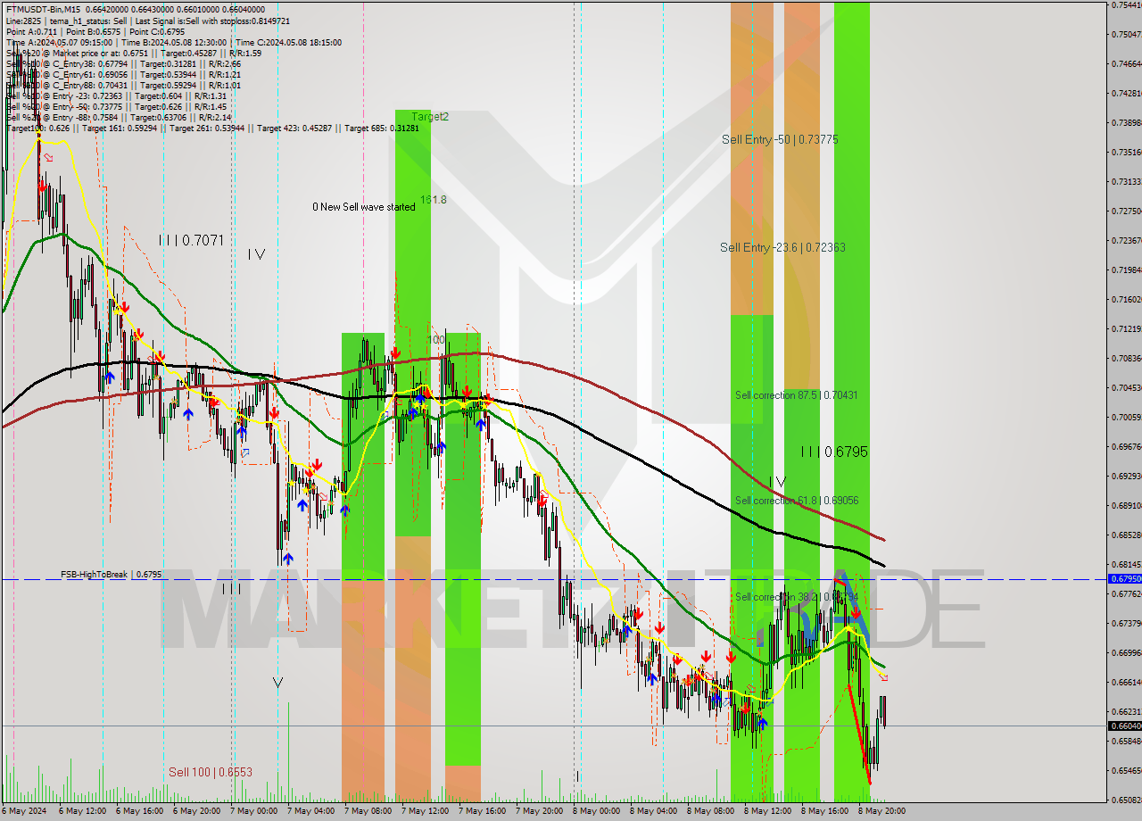 FTMUSDT-Bin M15 Signal
