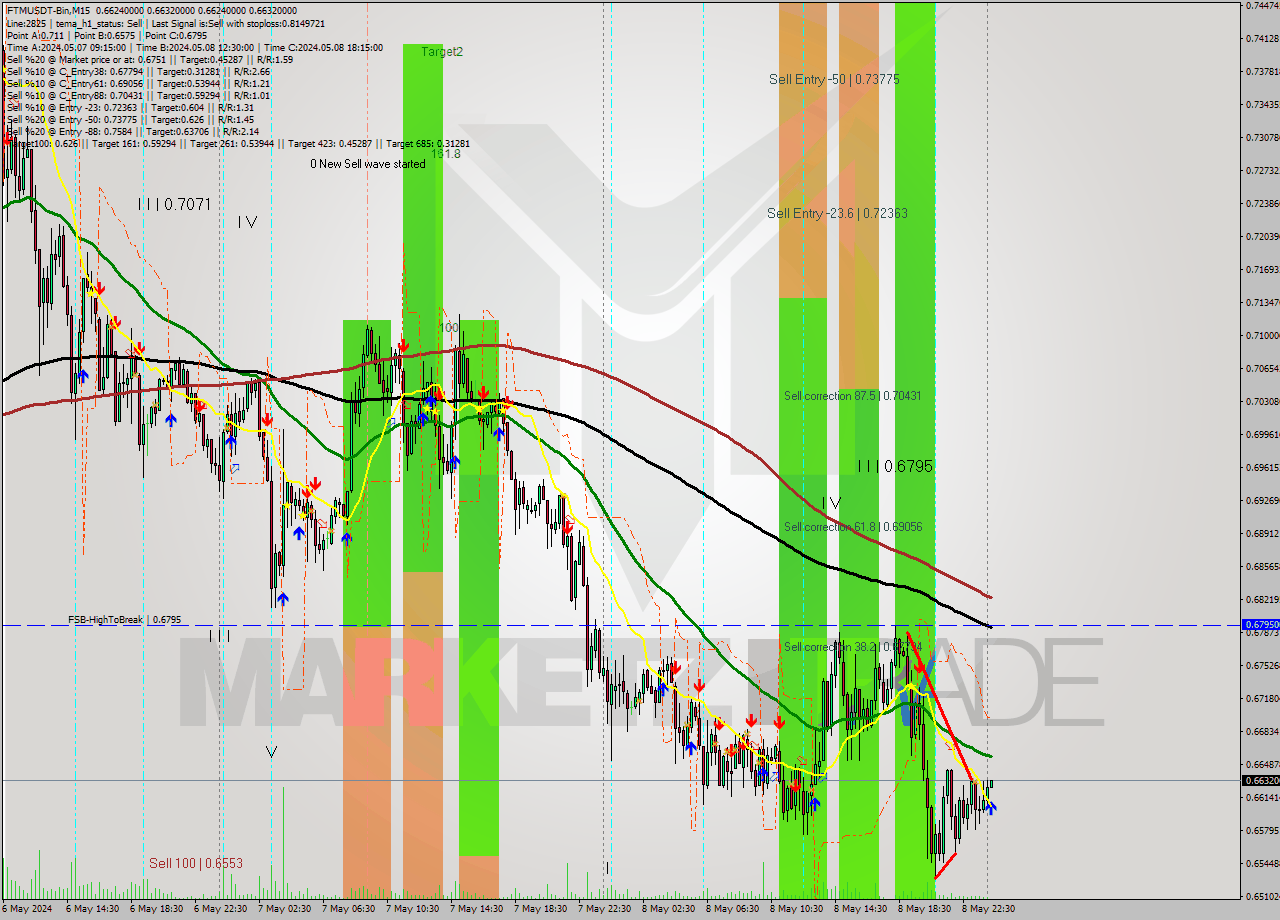 FTMUSDT-Bin M15 Signal