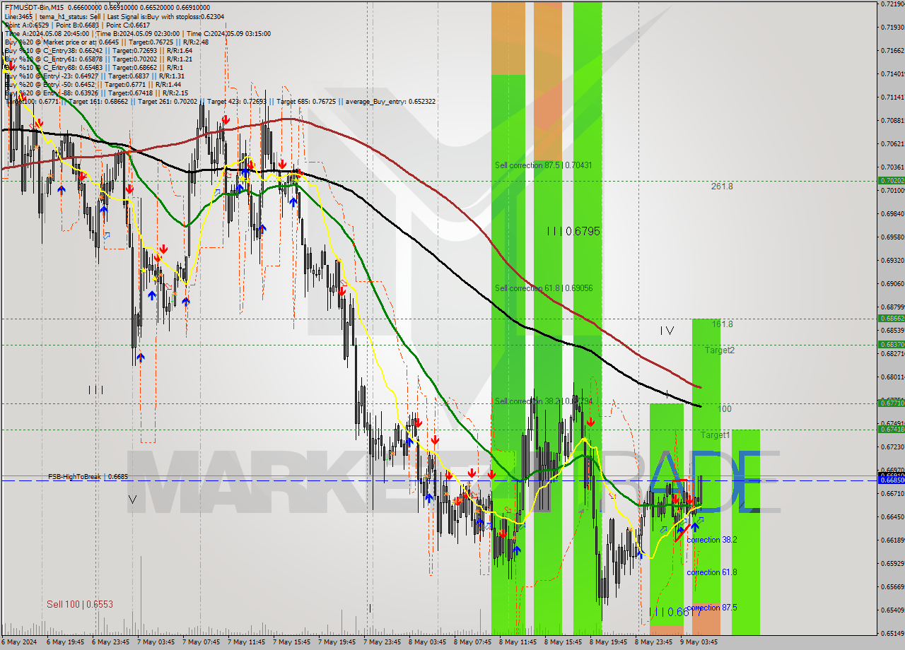 FTMUSDT-Bin M15 Signal