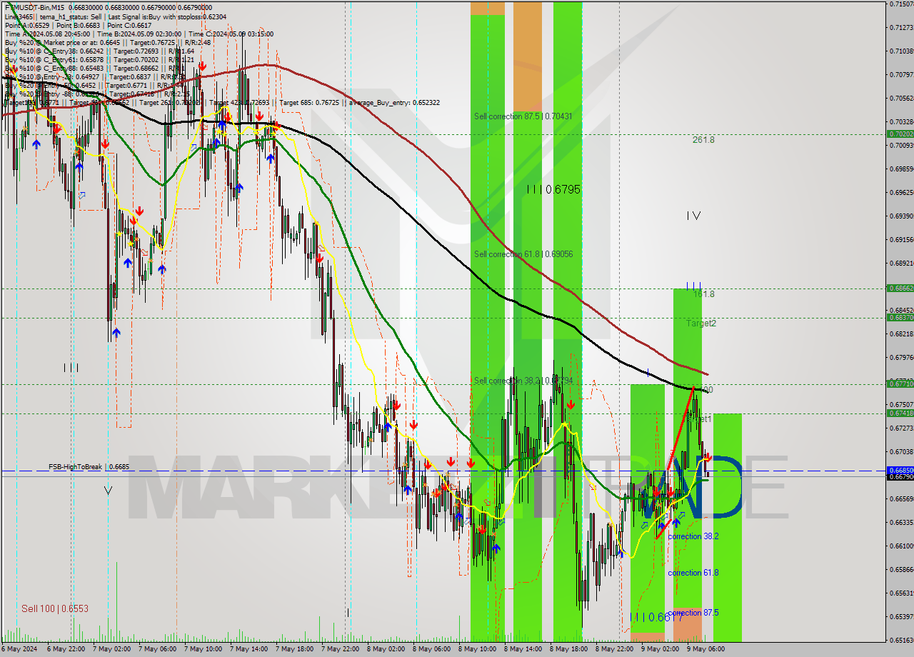 FTMUSDT-Bin M15 Signal